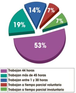 Cifras de empleo: preocupan alzas de trabajo part-time y de más de 45 horas semanales