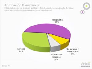 Ciudadanos “en picada” contra la labor administrativa de la Presidenta Bachelet