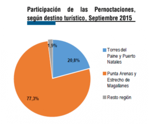Turismo registró caída  de 7,3% en alojamientos  en Región de Magallanes