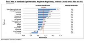 Índice de ventas de supermercados aumentó 12,2% en Magallanes
