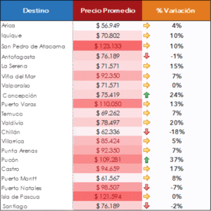 Costo de alojamiento promedio en Punta Arenas aumentó un 7%