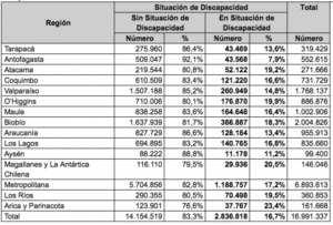 Magallanes es la segunda región con mayor porcentaje de discapacitados
