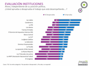 Las radios siguen liderando como la institución que genera mayor confianza en la opinión pública