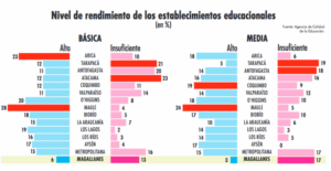 El 17% de colegios de enseñanza media tiene nivel insuficiente de rendimiento