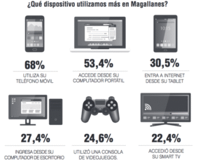 ¿Qué tan conectados estamos  los magallánicos?