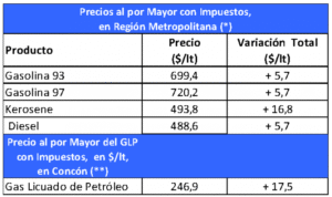 Por quinta semana consecutiva  vuelve a subir la gasolina