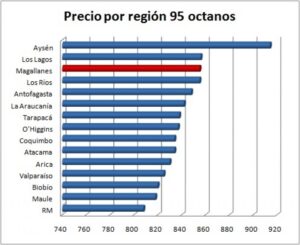 Magallanes es una de las regiones con la gasolina más cara de Chile