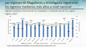 La mitad de los trabajadores magallánicos recibe sueldos inferiores a 500 mil pesos