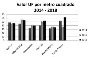 Departamentos en Punta Arenas son los más caros del país