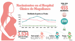 El 54% de los nacimientos en el HCM han sido por cesárea en los últimos tres años