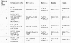 2.784 postulantes magallánicos reconocen salas hoy para rendición de la PSU