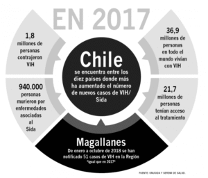 Nuevos casos de VIH en Magallanes preocupan y ponen en alerta a la Seremi de Salud