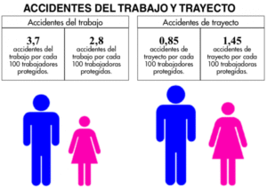 Magallanes ocupa el primer lugar en accidentes laborales