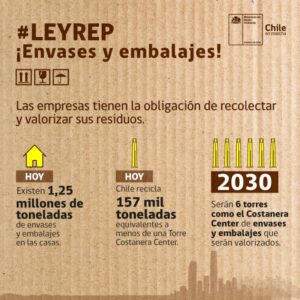 Reciclaje de envases y embalajes aumentaría de un 12,5% a un 60% al año 2030