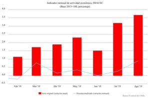Imacec: economía chilena pasó agosto por sobre las expectativas y anotó un crecimiento de 3,7%