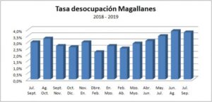 Tasa de desocupación regional subió al 3,8% en trimestre julio-septiembre