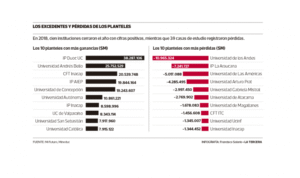 UMAG es la séptima casa de estudios superiores del país con mayor déficit financiero