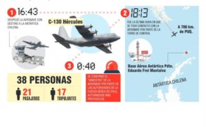 El recorrido del Hércules C-130 hasta  que se perdió completamente su rastro