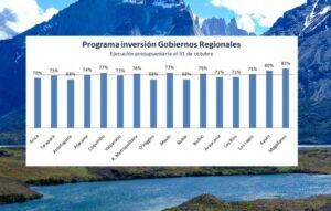 Magallanes lideró inversión pública a nivel nacional