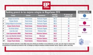 Sepa cuáles son los mejores colegios de Magallanes tras los resultados PSU 2019