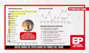 Casi un centenar de turistas han sido expulsados del Parque Nacional Torres del Paine