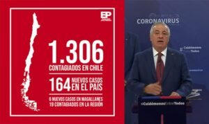 Confirman 164 nuevos casos de coronavirus en Chile: total llega 1.306 y hay 4 fallecidos