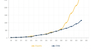 Chile logra despegarse de la tendencia de España: contagiados aumentan pero a menor ritmo