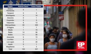 Covid-19 en Chile: confirman 537 casos de contagio, 8 personas recuperadas y un caso nuevo en Magallanes