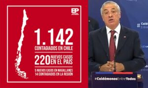 Chile supera los mil casos de Covid-19: total nacional llega a 1.142 con 220 nuevos contagiados