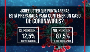Encuesta devela que el 87,5% de los magallánicos considera que Punta Arenas no está preparada para contener un posible caso de coronavirus