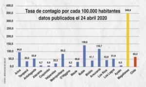 Magallanes disminuye en casos nuevos, pero tasa de contagios sigue siendo la más alta del país