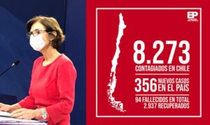 Minsal confirma tres nuevos muertos: 356 nuevos casos elevan los contagios a 8.273 en total