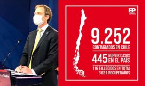 Chile supera los 9 mil contagios por Covid-19 y repite máximo diario con 11 nuevos fallecidos