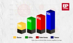 Capital magallánica muestra signos de aplanamiento de curva pese a ser una de las comunas en cuarentena total con mayor cantidad de casos