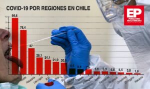 Magallanes tiene la tasa más alta del país de contagiados de Coronavirus