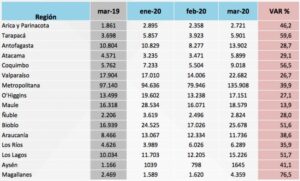 Durante marzo Magallanes fue la región con mayor aumento de despidos: 76%