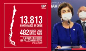 Chile confirma 482 nuevos casos y 9 muertos: total nacional llega a 13.813 contagios y 198 decesos