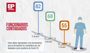 Más de 160 funcionarios de la Red Asistencial de Salud de Magallanes en cuarentena por Covid-19