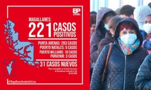 Magallanes suma 31 casos nuevos de Coronavirus y da un total de 221 contagios
