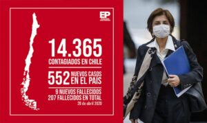 Chile llega a 207 muertes por Covid-19 y repite alza diaria de contagios más alta con 552 casos