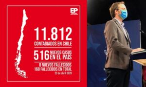 Chile reporta 516 nuevos casos y 8 fallecidos por Covid-19: total de contagios llega a 11.812