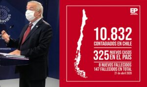 Chile registra 325 nuevos casos y 8 fallecidos por Covid-19: total nacional alcanza 10.832 contagios y 147 muertos