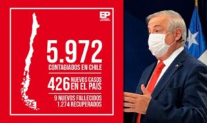 Chile registra su mayor alza diaria con 9 fallecidos por Covid 19: suma un total de 57 muertos