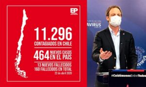 Mayor alza diaria: Chile registra 13 nuevos fallecidos y llega a 160 muertes por Covid-19