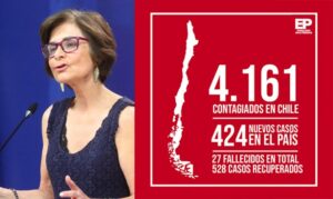 4.161 casos en total y 5 nuevos muertos por Covid-19 en Chile: dos son menores de 40 años