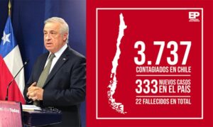 Muertos por coronavirus llegan a 22 en Chile: reportan 333 nuevos casos y total suma 3.737 contagios