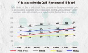 Lamentable balance de la cuarentena: Casi 400 casos en menos de 26 días