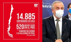 Chile registra 520 nuevos casos de Covid-19 y la muerte de 9 personas