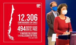 Chile llega a 174 muertes y 12.306 contagios por Covid-19: reportan 494 nuevos casos y 6 decesos
