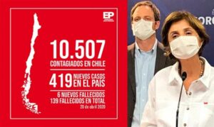 Chile registra 419 nuevos casos por Covid-19 y 6 fallecidos